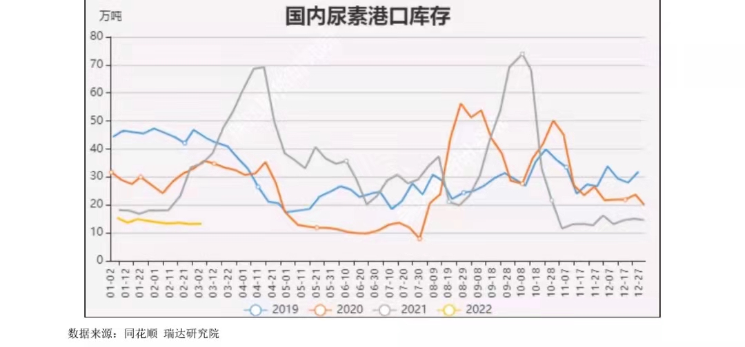 尿素日内飙至7%，再试3000关口