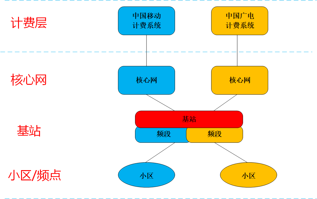 中國廣電5G網(wǎng)絡(luò)篇：廣電與移動(dòng)5G網(wǎng)絡(luò)是如何共建共享的？