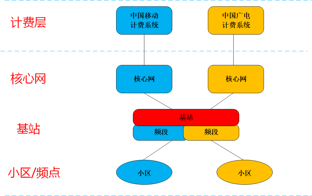 中国广电5G网络篇：广电与移动5G网络是如何共建共享的？