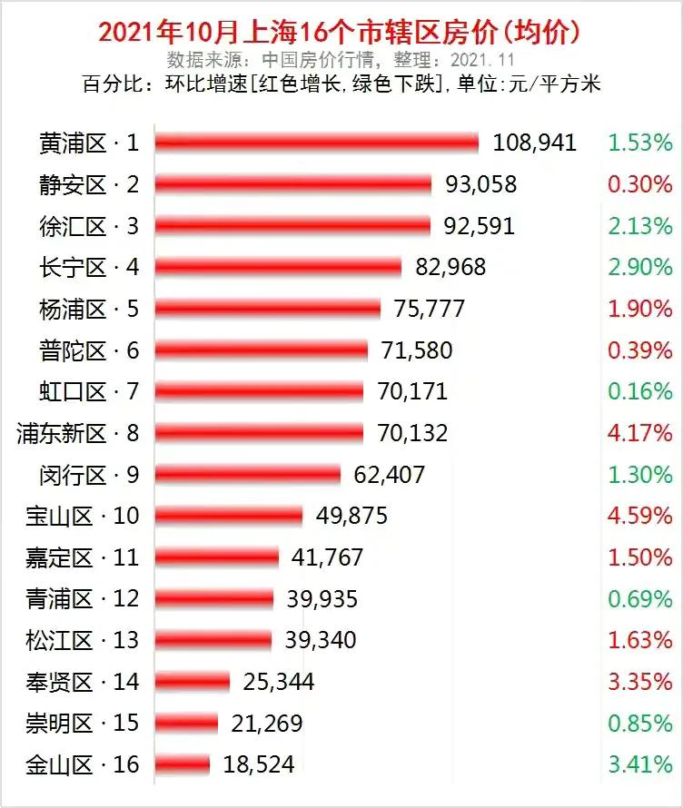 上海16区房价：黄埔区超10万元／㎡，浦东新区涨幅大，金山区垫底