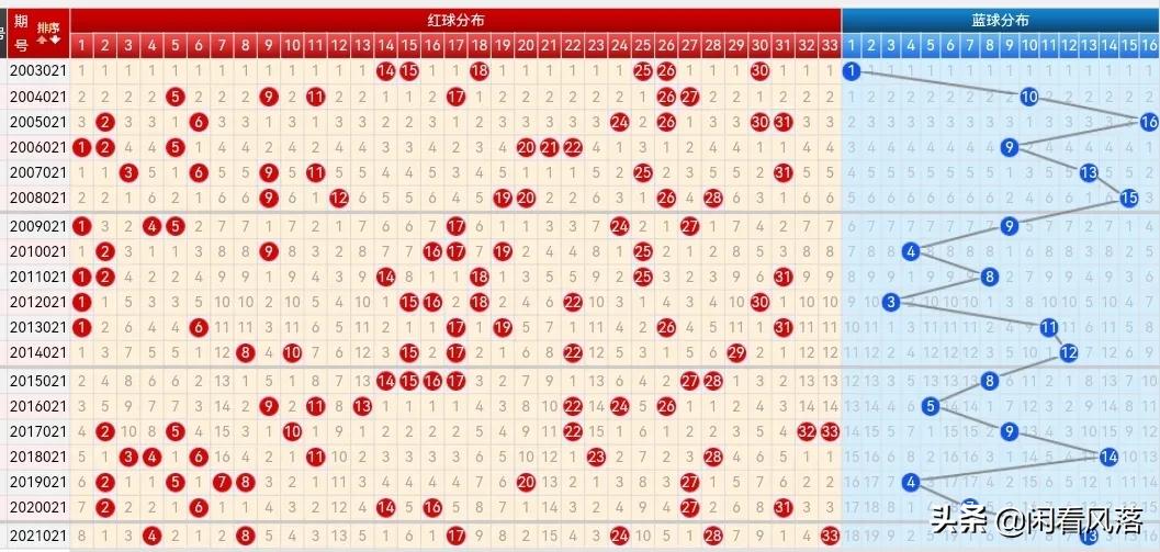 22021期双色球五种走势图，合并大底已连续三期出5红
