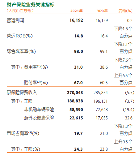 中国平安2021年财报分析，代理人改革任重道远（上篇）