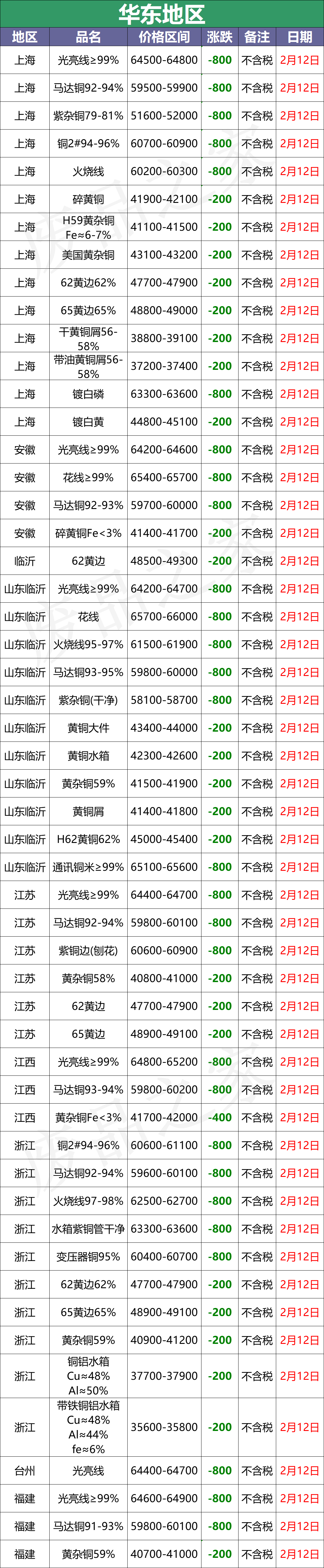 最新2月12日全国铜业厂家采购价格汇总（附价格表）