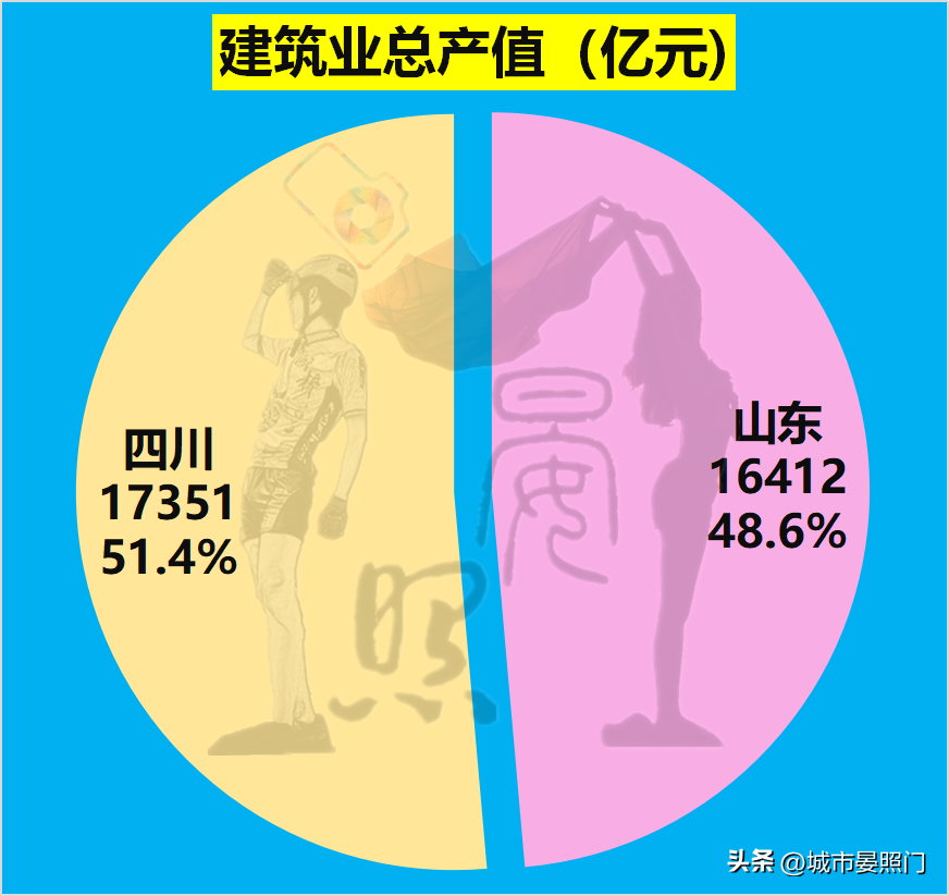 人口相差1800万，四川以7:13不及山东，四强谈何容易