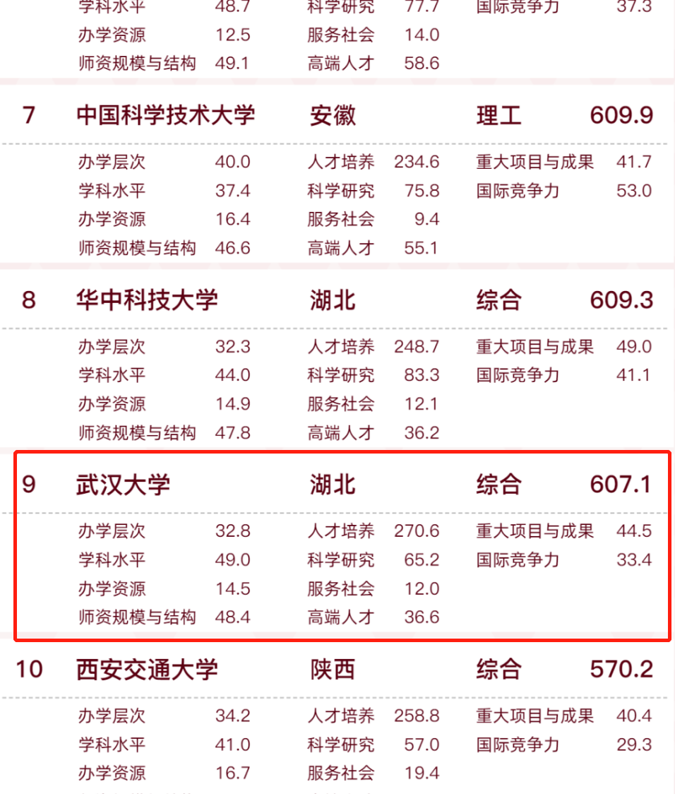 武汉大学王牌专业推荐：经济学与法学，基本稳居全国前十