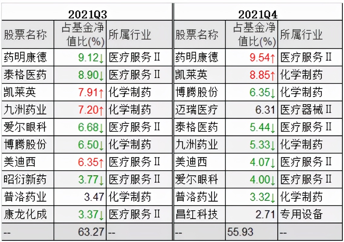 葛兰的基金越跌越买，医药基金经理们怎么看医药的投资？