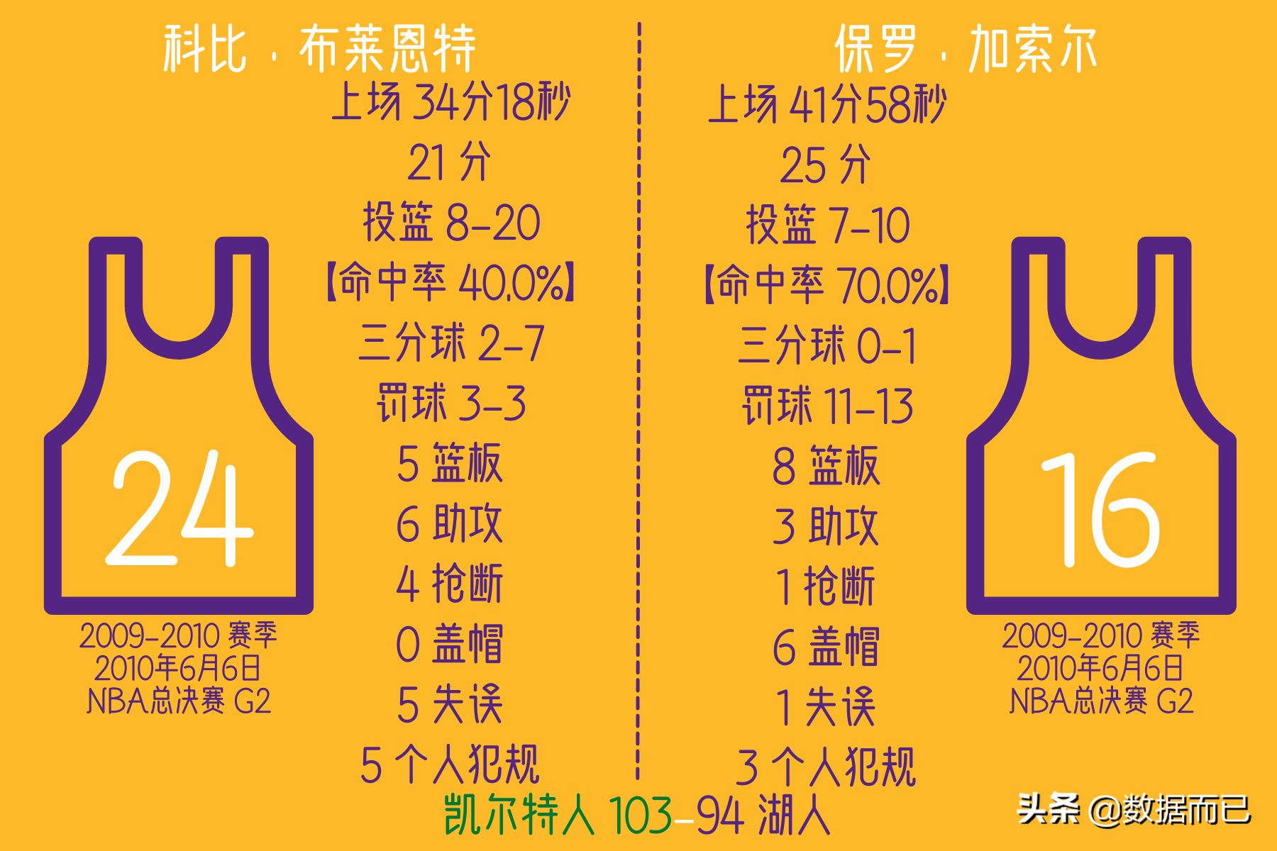 湖人对凯尔特人2010总决赛高清(10年总决赛湖人4:3凯尔特人——科比和加索尔每场具体数据)