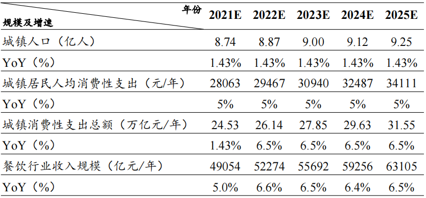 餐飲行業(yè)連鎖品牌篇：內(nèi)資比肩外資尚需時日，第三方央廚率先崛起
