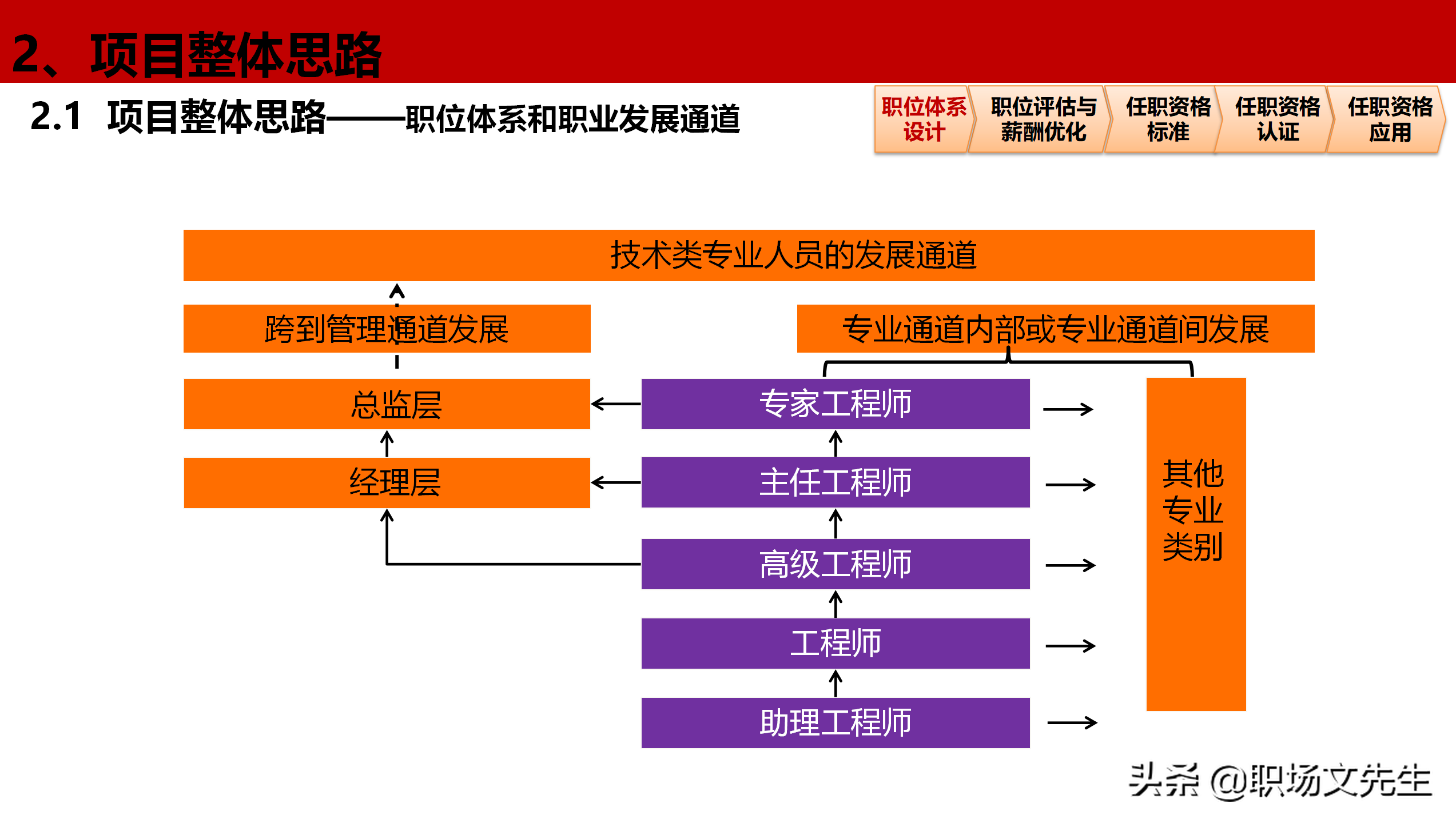 公司岗位层级体系构建项目全案，46页职位职级与任职资格体系分享