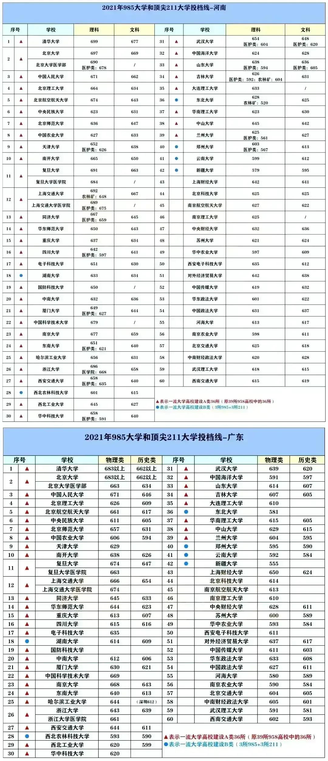 2022中国最好的大学TOP600名单及985/211录取分数汇总！择校必看