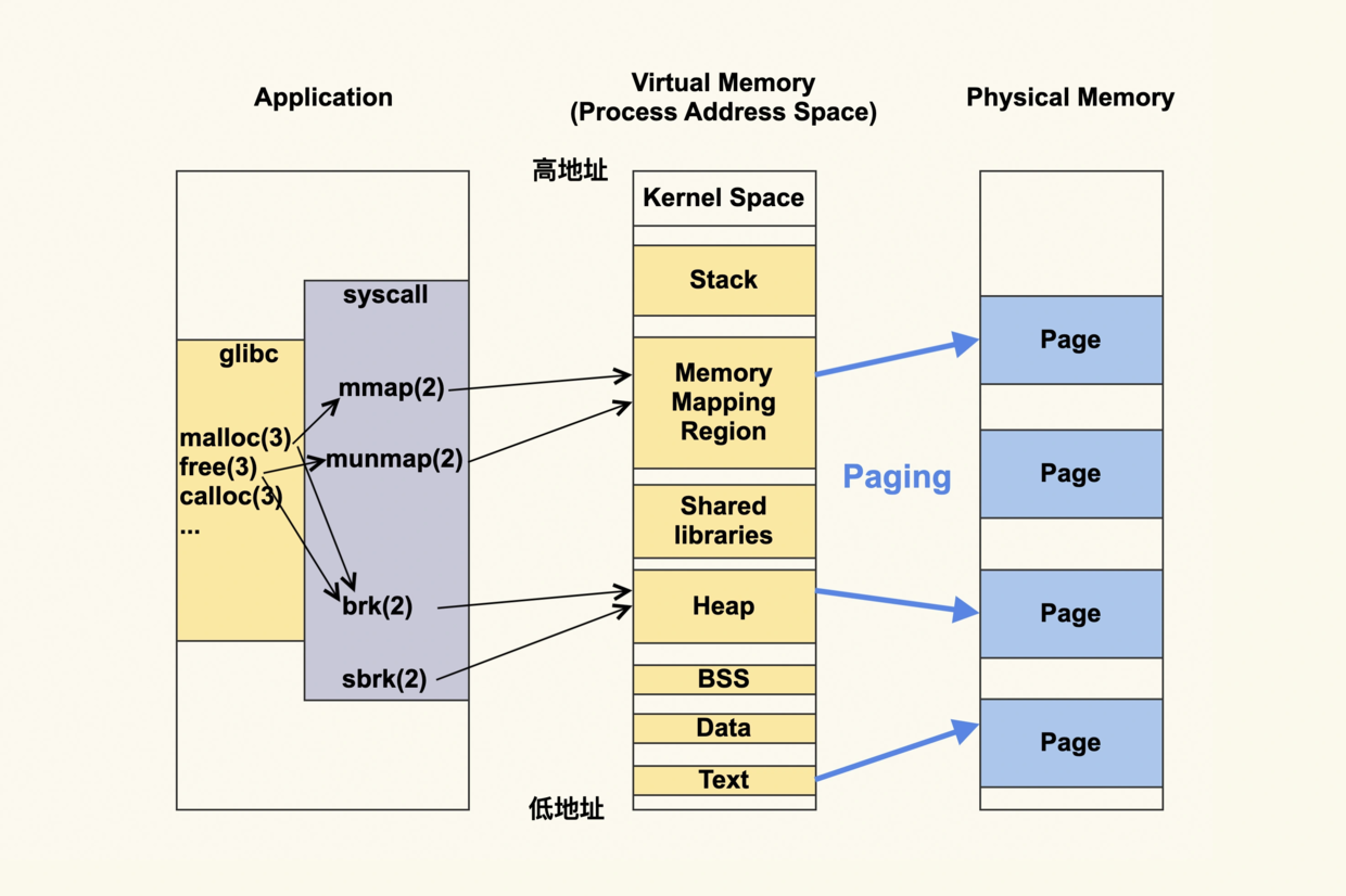 linux中申請內(nèi)存的情況分析