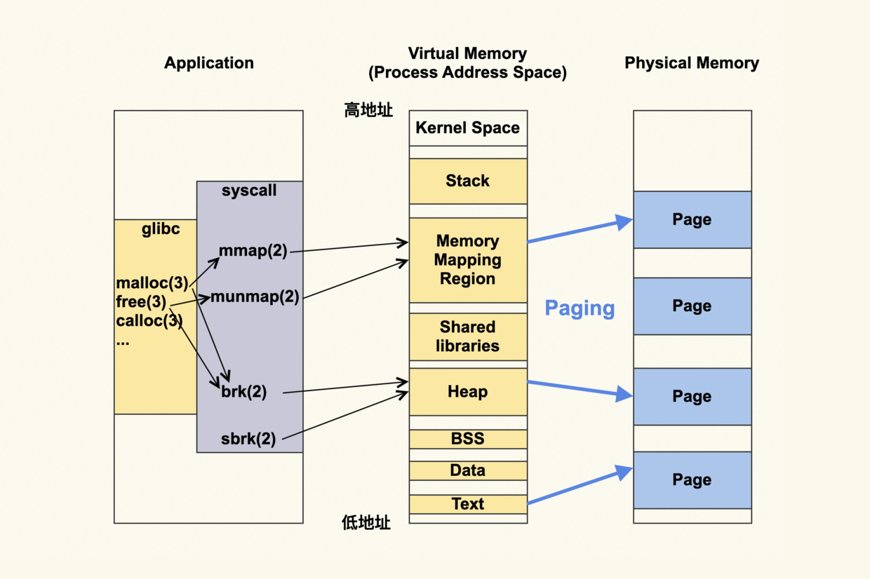 linux中申请内存的情况分析