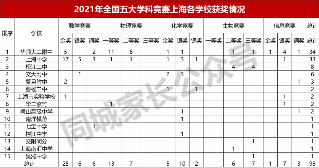 四校八大是哪些学校（上海15所高中获奖）