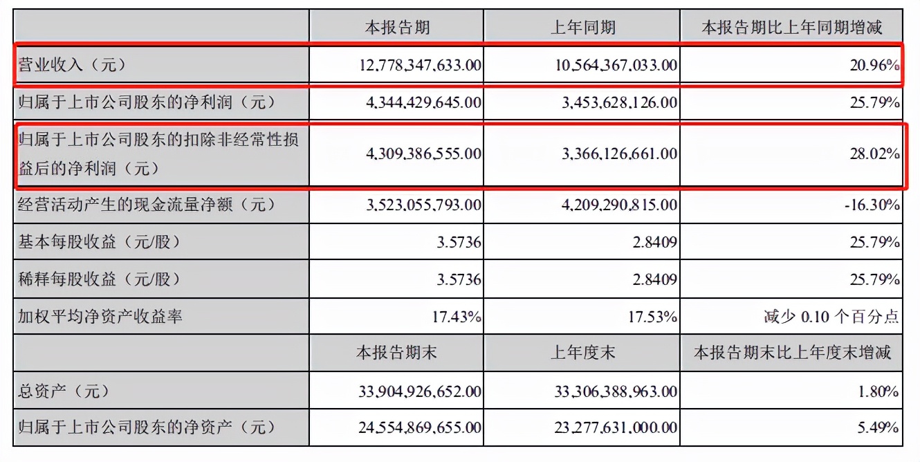 650家機構調研！邁瑞回應：未來如何布局