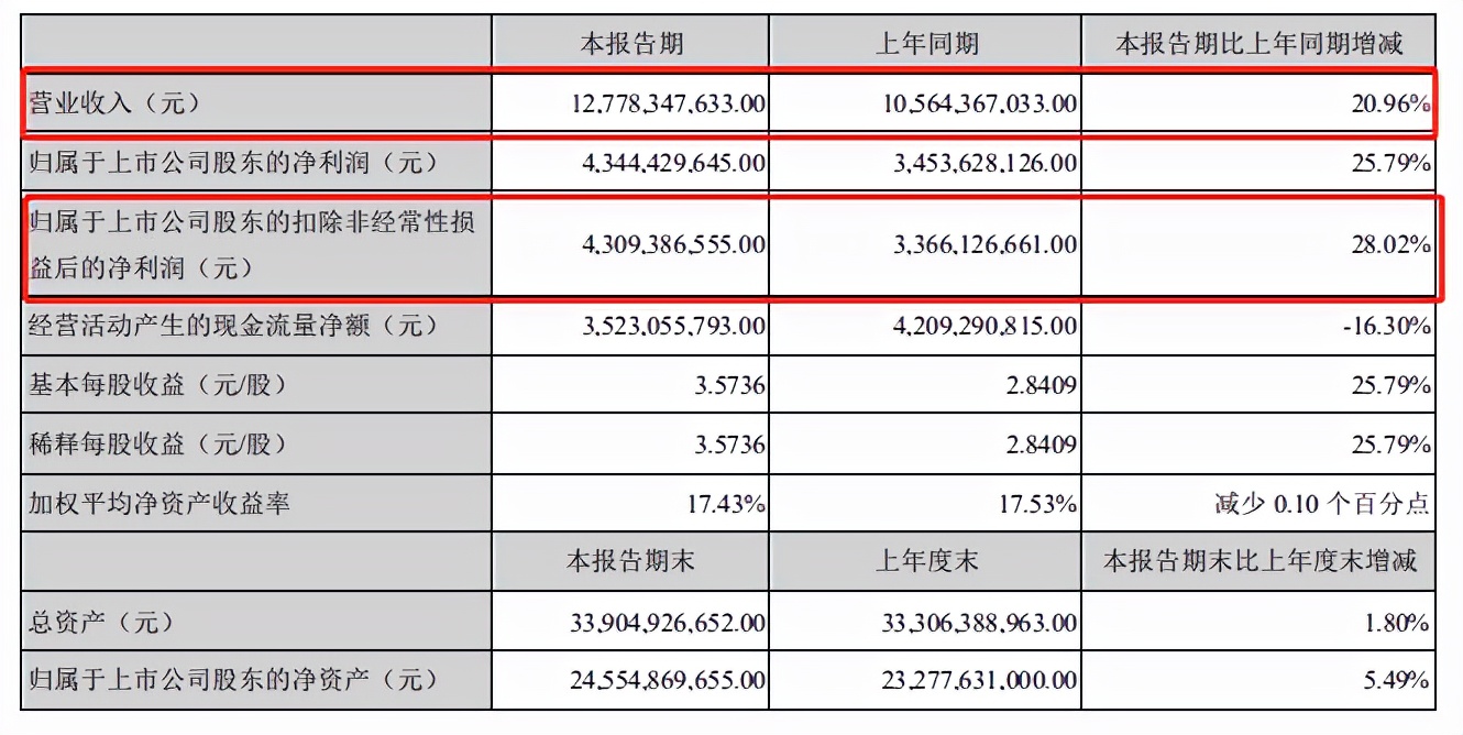 650家机构调研！迈瑞回应：未来如何布局