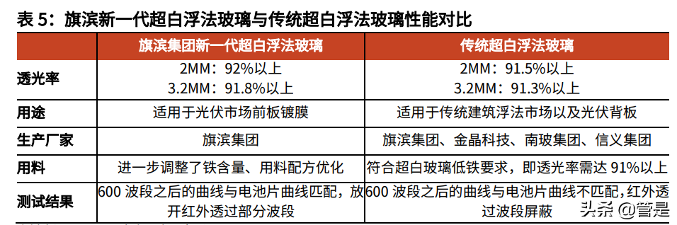 旗滨集团研究报告：光伏浮法引领者，研发体系铸就新一轮增长潜力