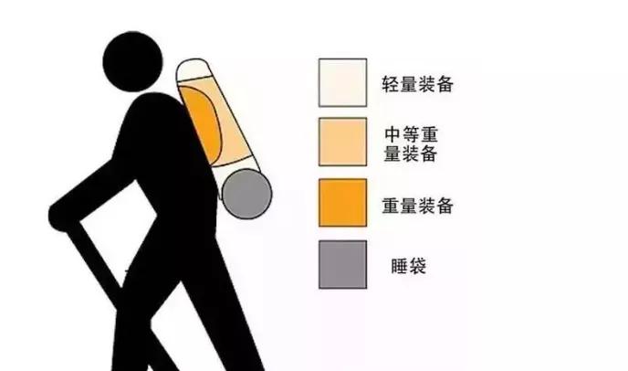 初入戶外，應該購買哪些裝備？