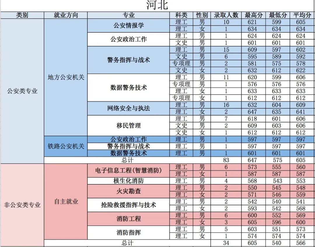 重磅！五所公安部部属公安院校近四年高考录取分数线（18-21年）