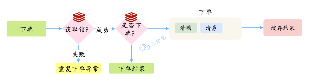 老生常谈的问题：电商业务中如何防止重复下单？