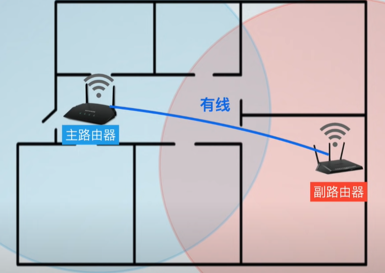 什么是mesh？什么是ac+ap？家里網絡信號不好怎么辦？