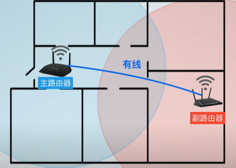 什么是mesh？什么是ac+ap？家里网络信号不好怎么办？