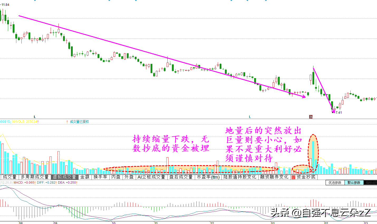 股票成交量揭示主力意图，牢记6个买卖点口诀5个常见陷阱避坑指南