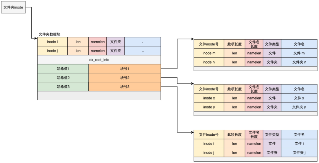 关于ext4文件系统概述