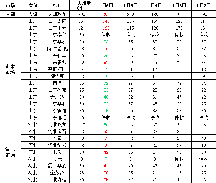 最新1月7日全国各地废纸价格，最高上调40元/吨