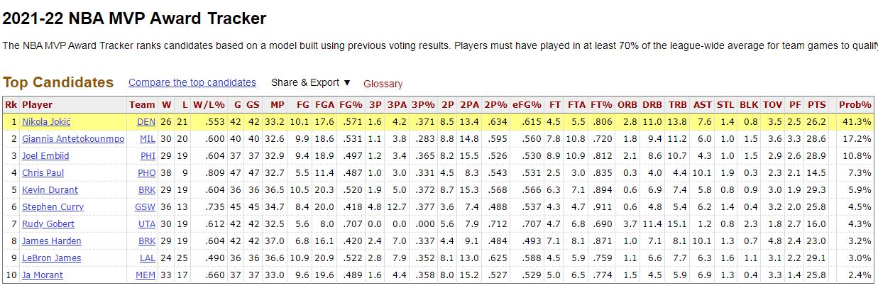 nba有哪些蝉联MVP的人(轰29 13 10比肩张伯伦！约基奇无愧双榜MVP第一，1数据历史第一)