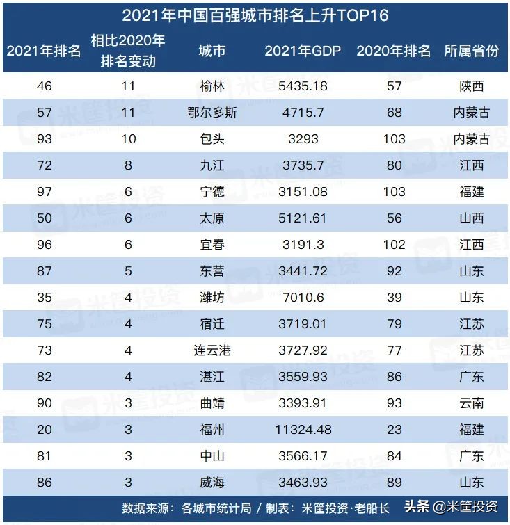 中国第一大城市排名(收藏！中国最新100强城市排行榜)