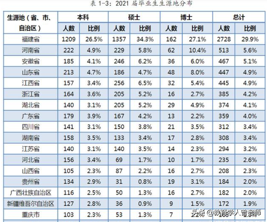 厦门大学就业报告解读！一大半博士去当老师，经济学就业高达100%