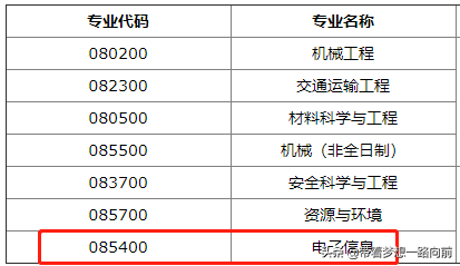 2022年考研调剂信息（按专业汇总）第六波