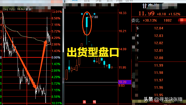 6.6 今天讲一讲典型的出货型盘口