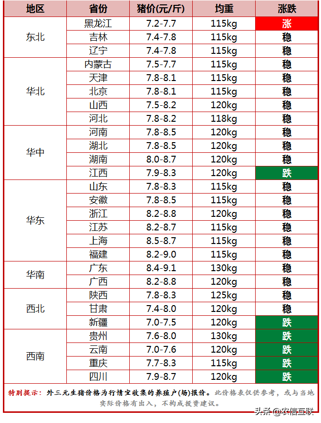 今日猪价行情（猪市依旧僵持！养殖户注意：小体重猪出栏增多）