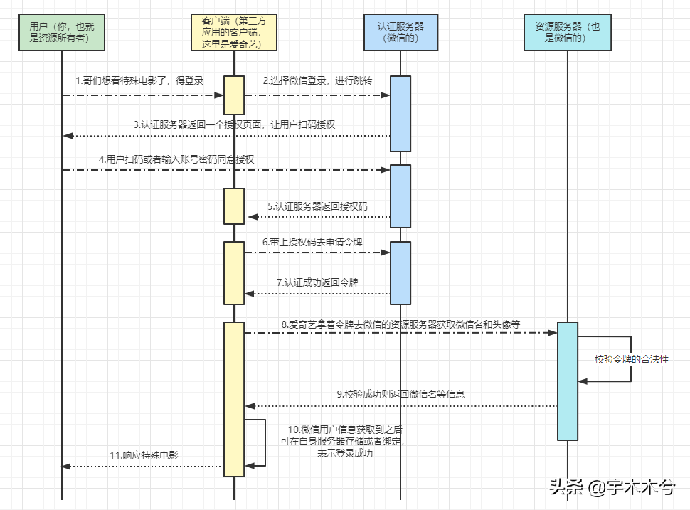 SpringCloud系列——13Spring Cloud 开放认证Oauth2.0应用