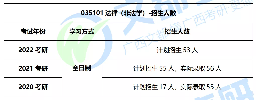 广西民大法律（非法学）2022考研难度及往年复试调剂分析