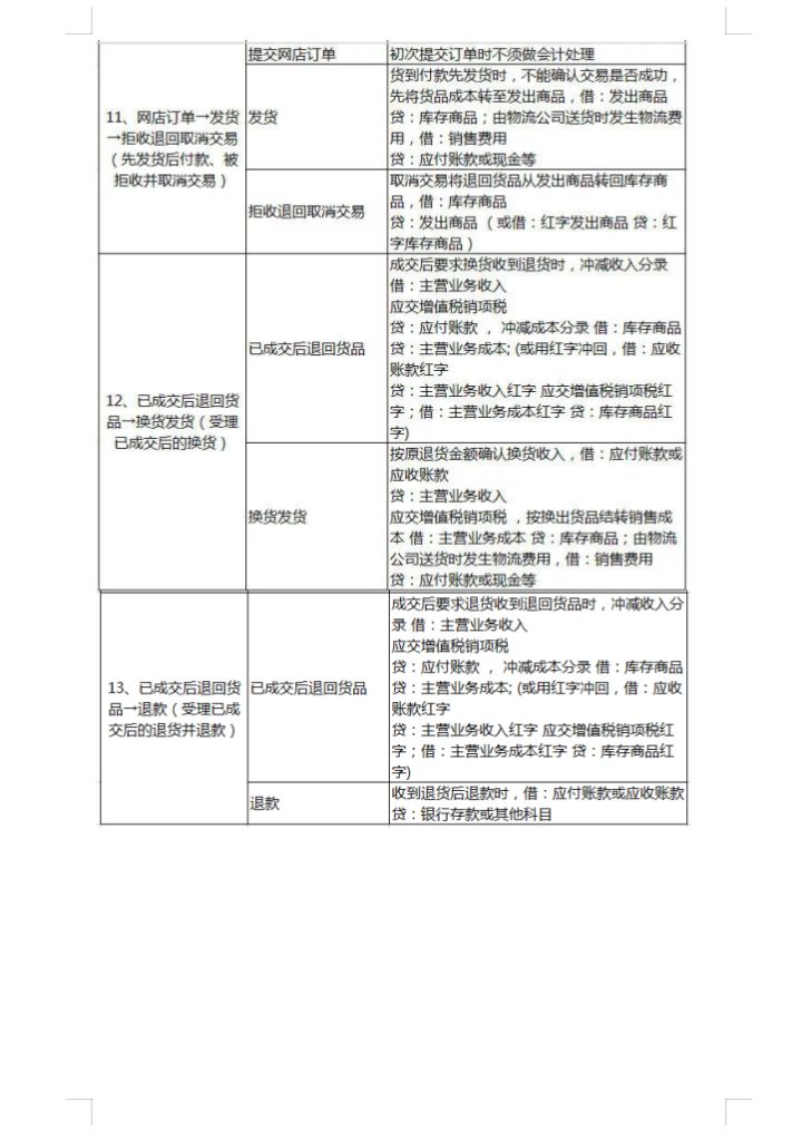 电商会计不好做？电商做账流程+账务处理+超详细会计分录