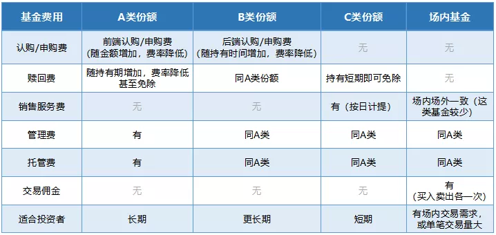 基金费用有哪些?怎样避开惩罚性赎回费?不同份额的基金怎么选?