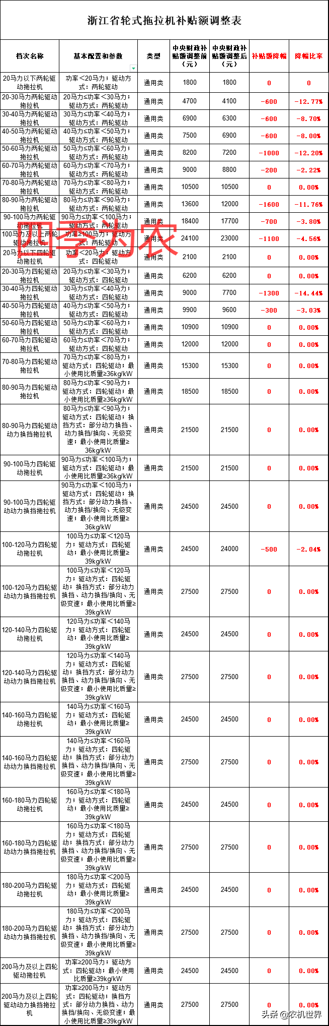 浙江省發(fā)布降低拖拉機補貼額通知,22類無調(diào)整