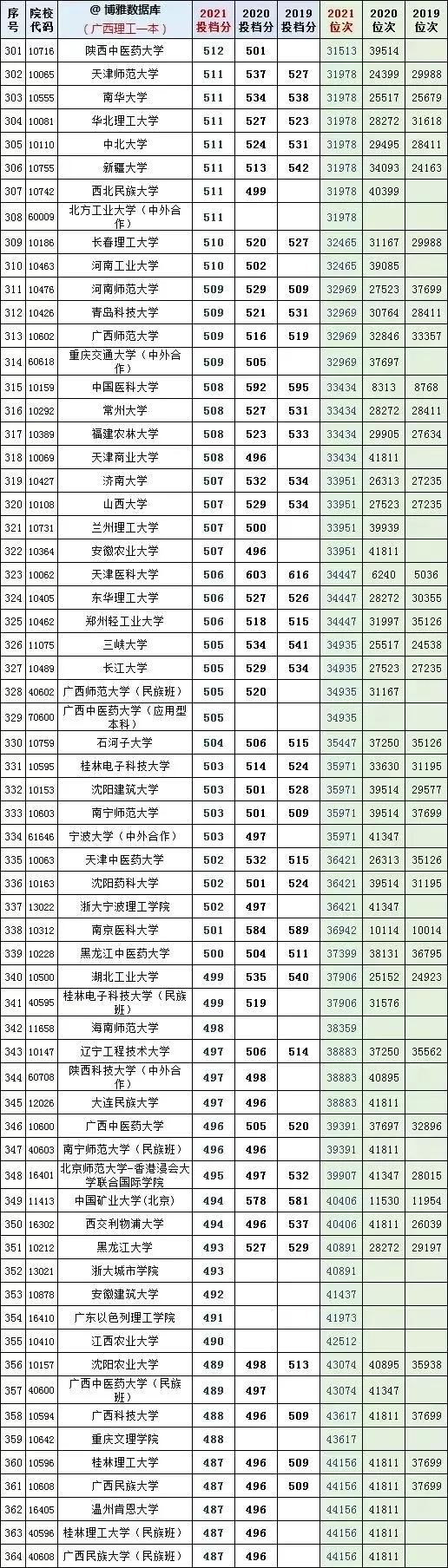 全国大学2019一2021年在广西文理科投档线及省对应排名