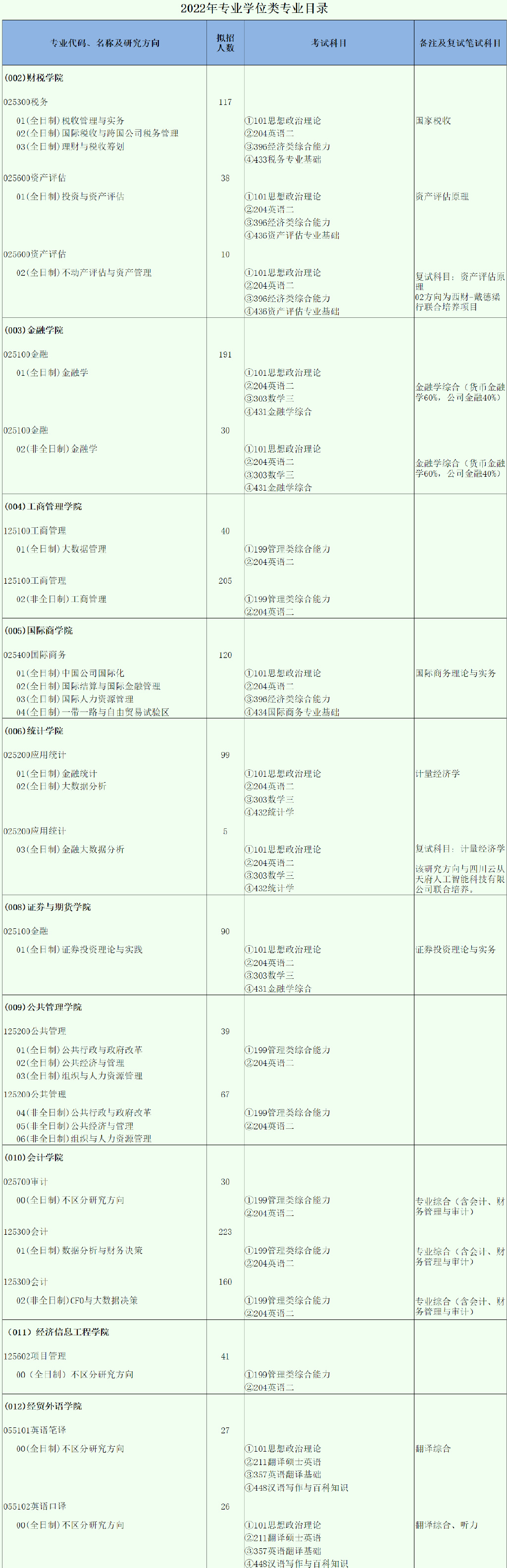 2023考研丨MPAcc会计硕士四川高校有哪些？