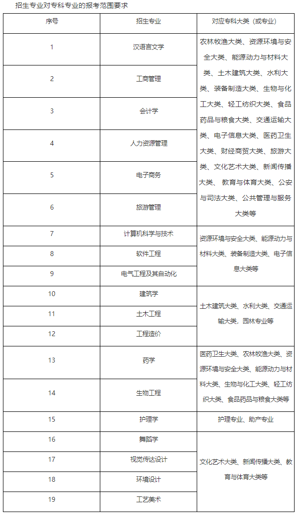 「网报必看」2022年湖北专升本专业对照表