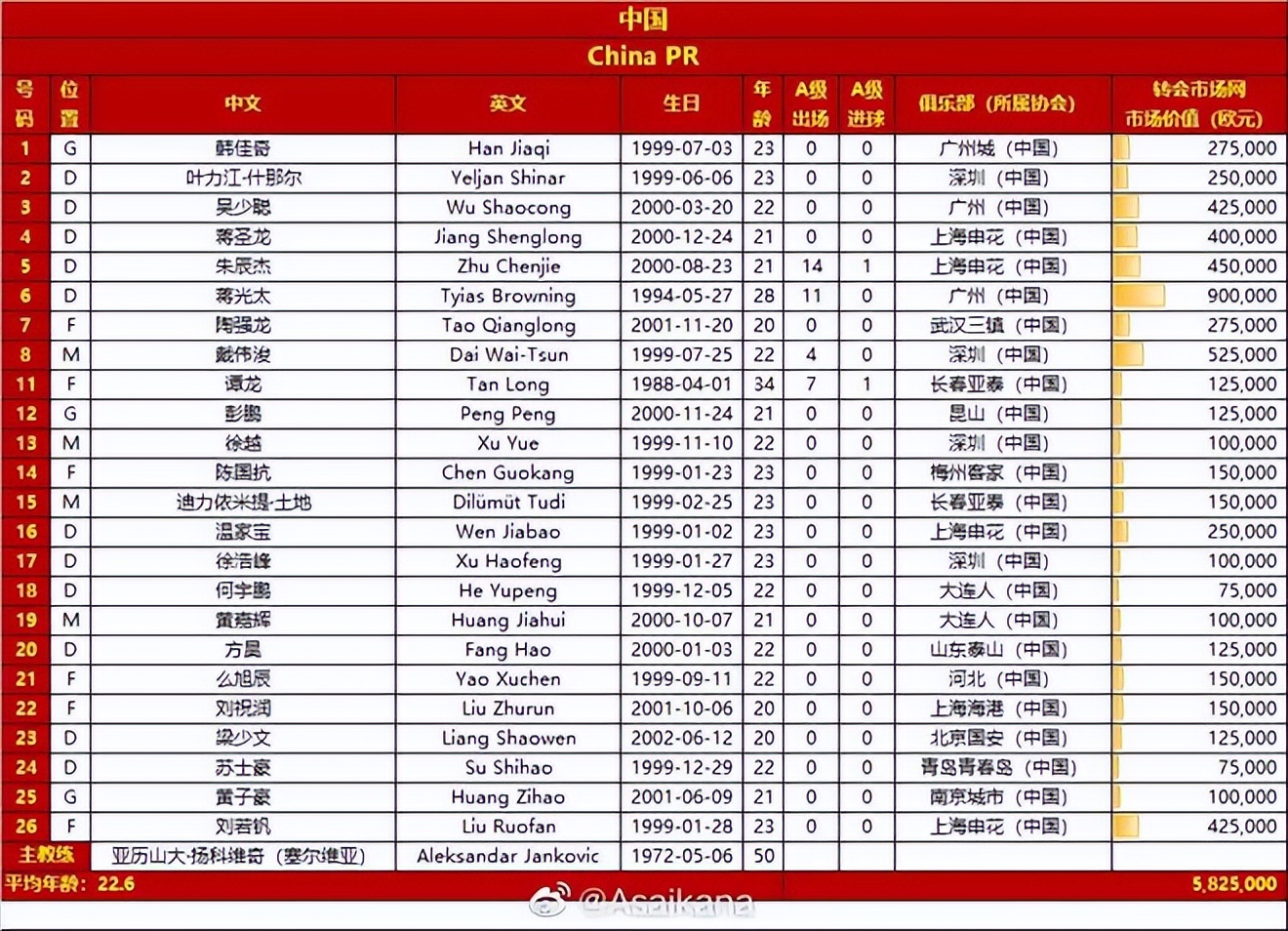 02世界杯国足首发阵容(东亚杯来袭！中国vs韩国将迎惨败？比赛怎么买)