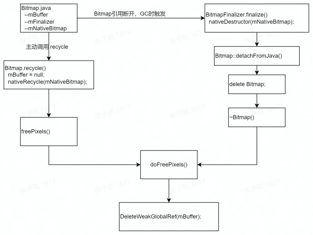 抖音 Android 性能优化系列：Java OOM 优化之 NativeBitmap 方案