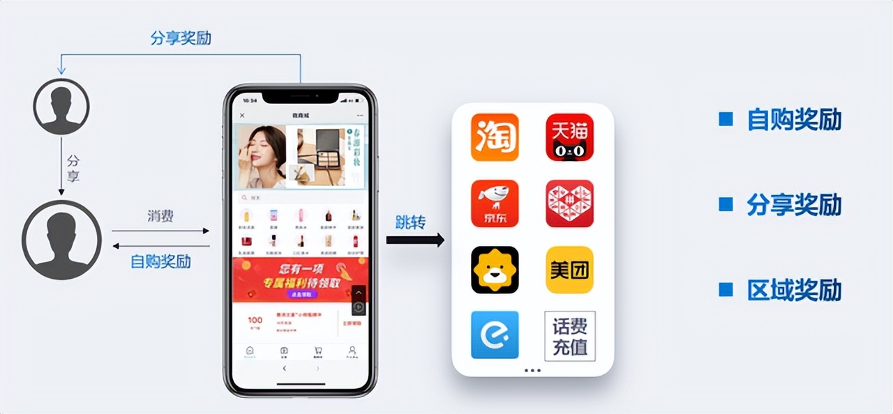 电商平台多级分销如果规避风险？乐分享模式解析