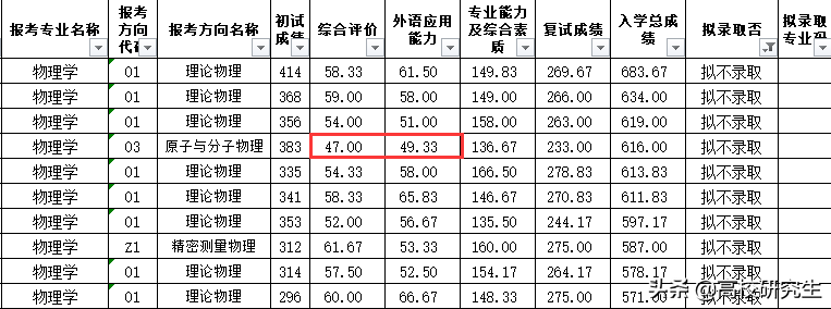 中山大学物理学414分初试第二被刷，倒数第二考生逆袭，怎么回事