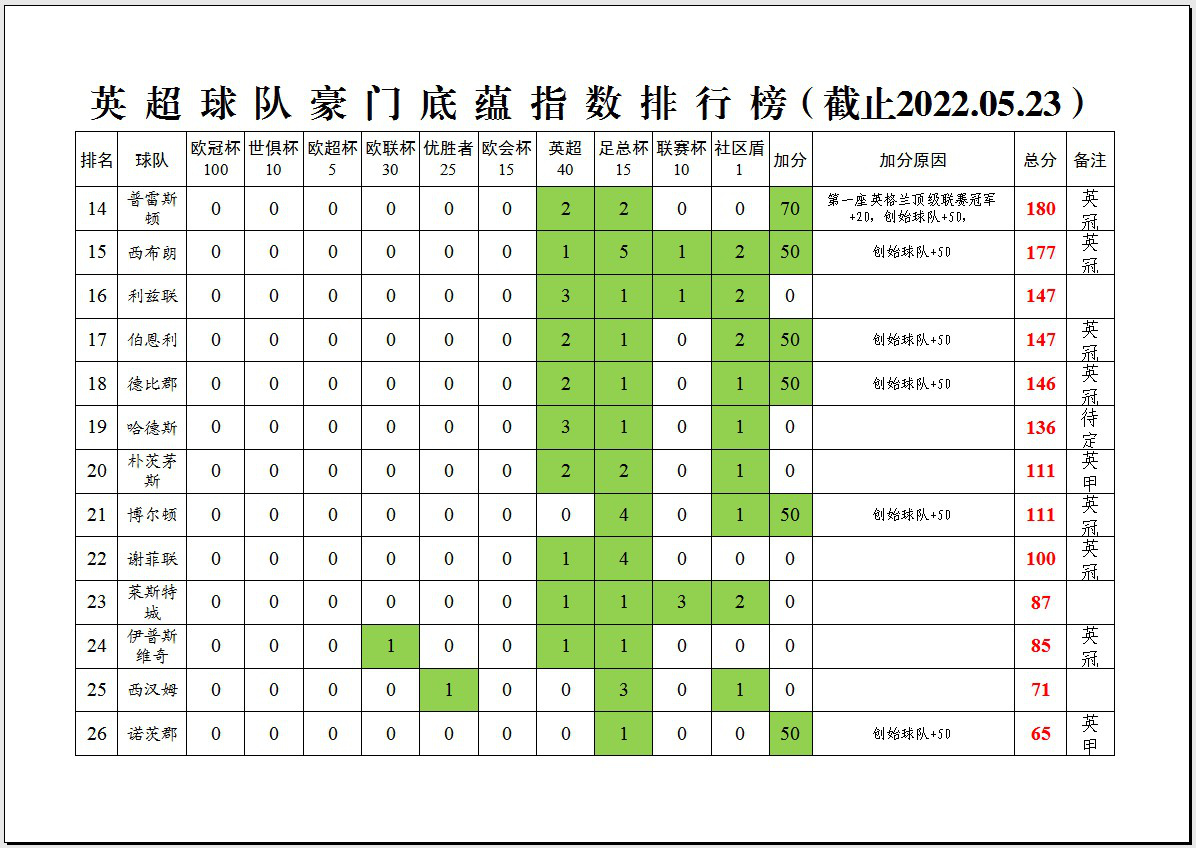 哪里可以查看英超球队资料(「深度分析」英超34支球队的豪门底蕴指数排行榜)