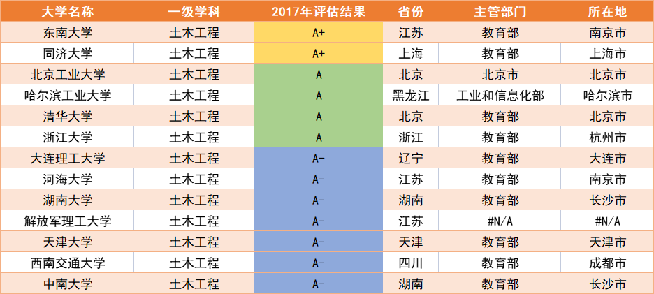 “土木工程”专业排名前13的大学，成功考上，未来端“铁饭碗”