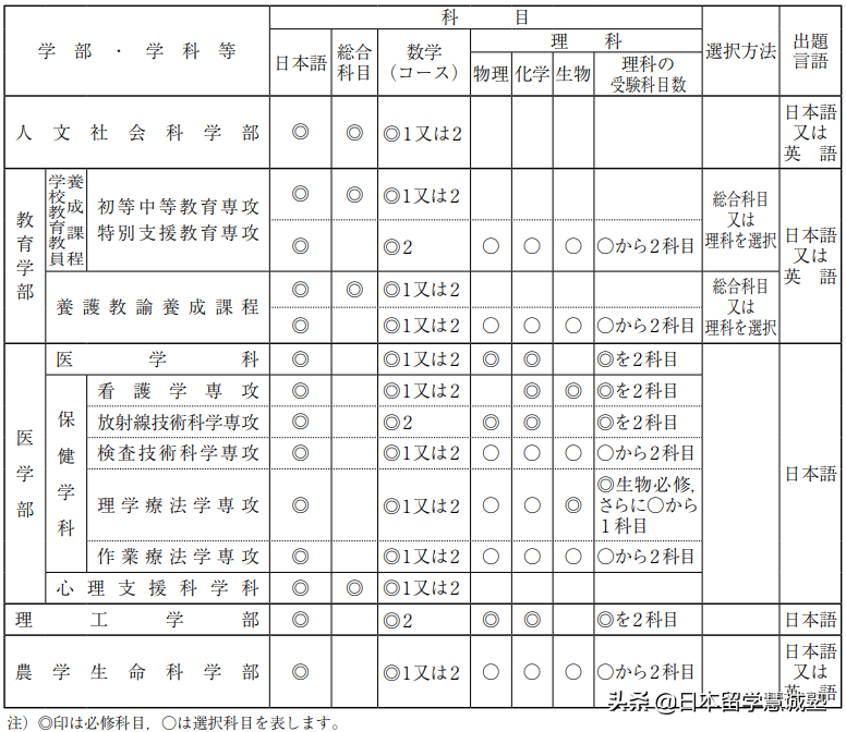 日本留学出愿指南：弘前大学