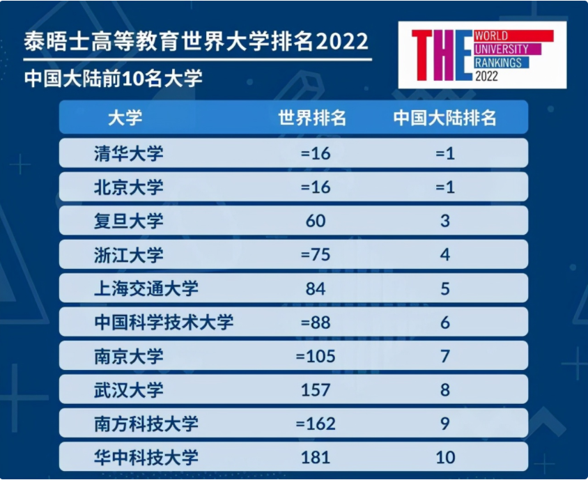 THE世界大学排名出炉，国内6所大学进入前百名，清北并列亚洲第一